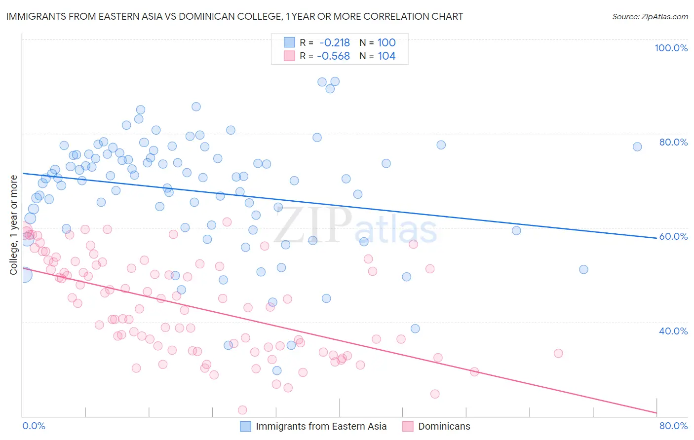 Immigrants from Eastern Asia vs Dominican College, 1 year or more