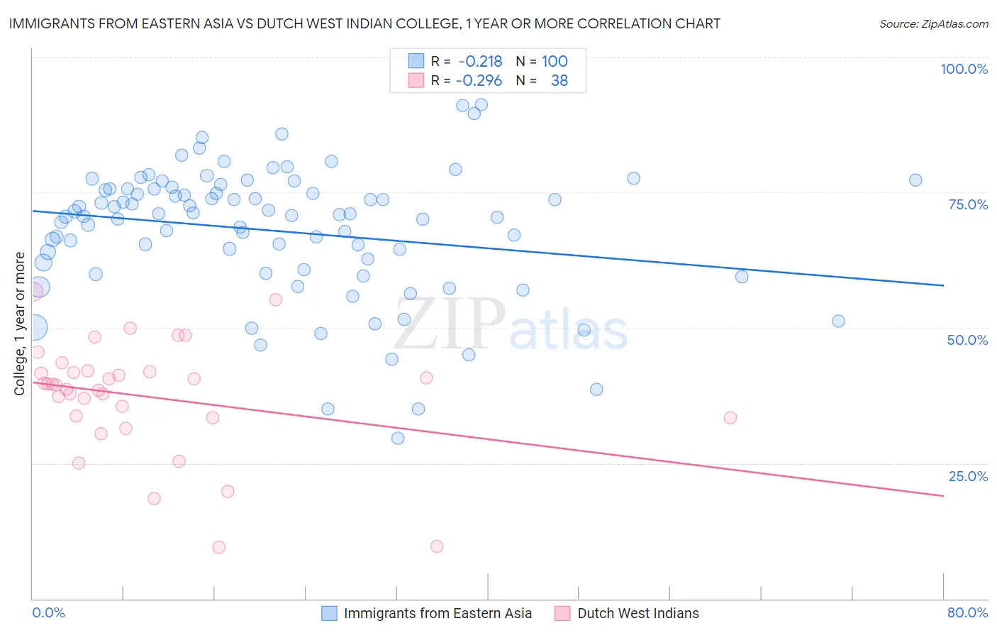 Immigrants from Eastern Asia vs Dutch West Indian College, 1 year or more
