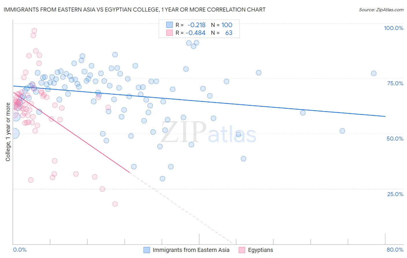 Immigrants from Eastern Asia vs Egyptian College, 1 year or more