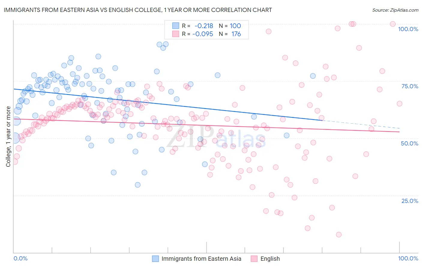 Immigrants from Eastern Asia vs English College, 1 year or more