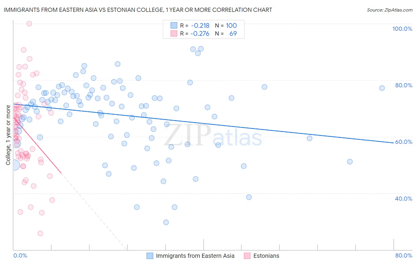 Immigrants from Eastern Asia vs Estonian College, 1 year or more