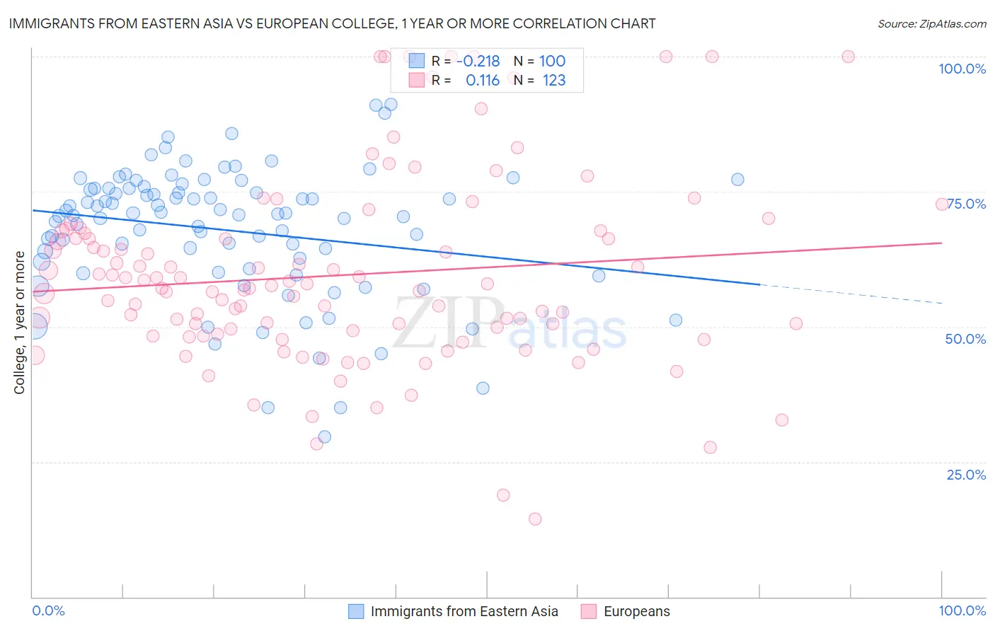 Immigrants from Eastern Asia vs European College, 1 year or more