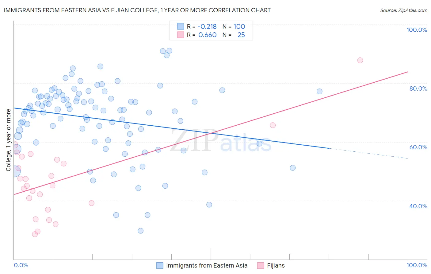 Immigrants from Eastern Asia vs Fijian College, 1 year or more