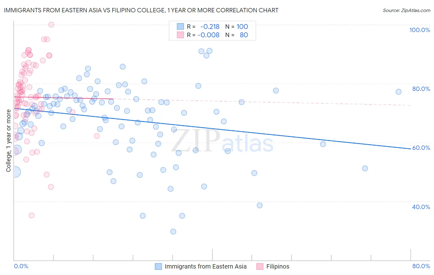 Immigrants from Eastern Asia vs Filipino College, 1 year or more