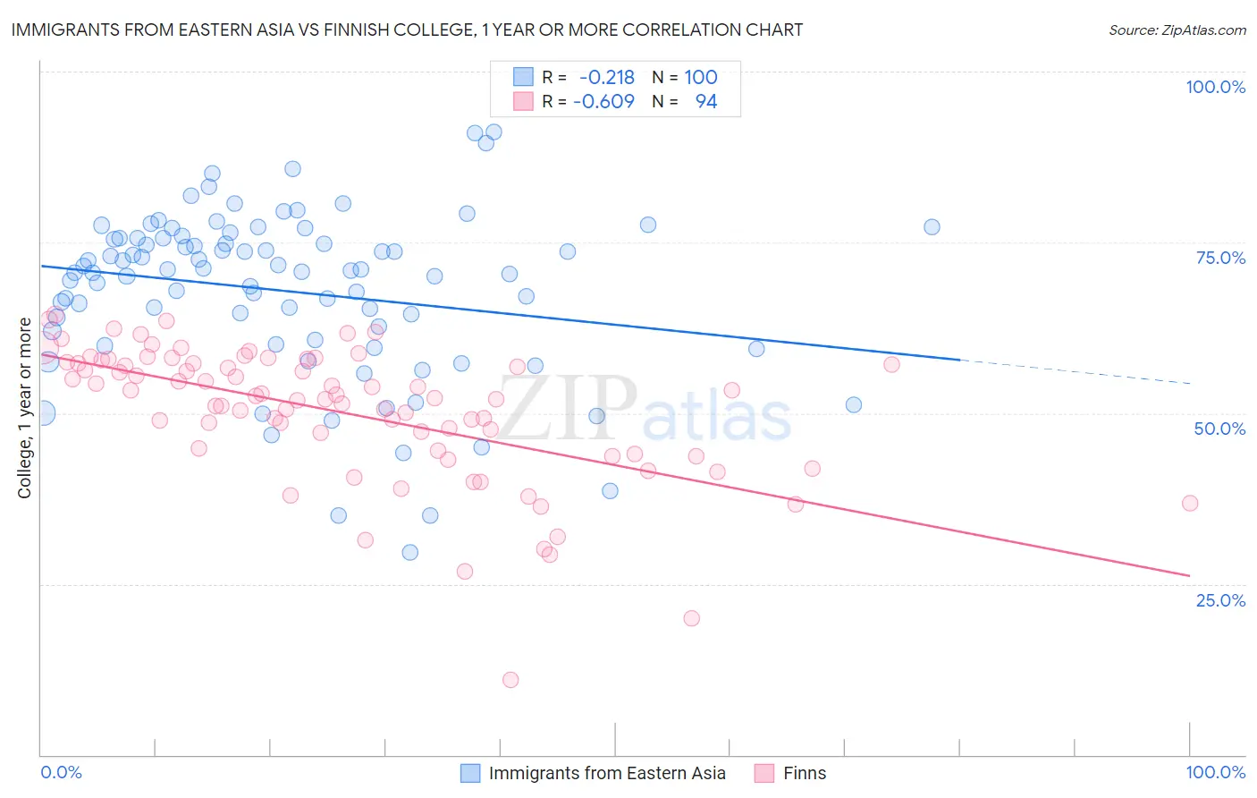 Immigrants from Eastern Asia vs Finnish College, 1 year or more