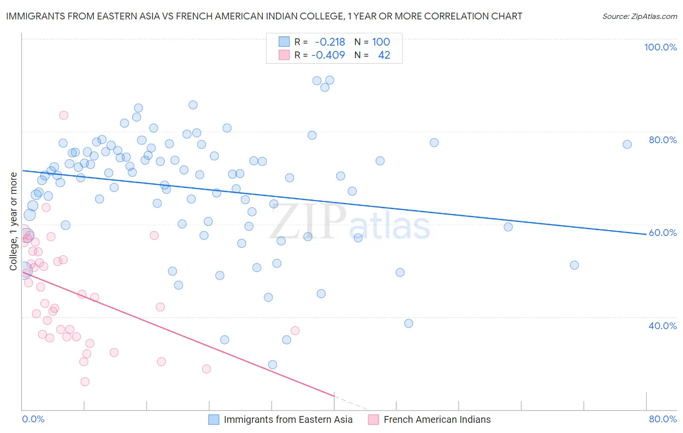 Immigrants from Eastern Asia vs French American Indian College, 1 year or more