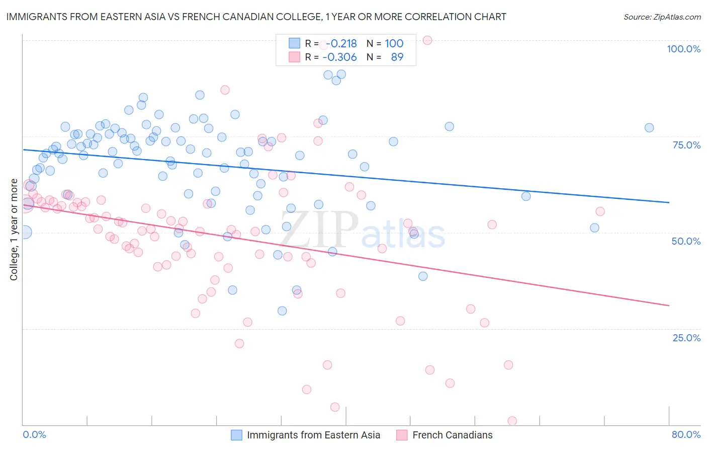 Immigrants from Eastern Asia vs French Canadian College, 1 year or more