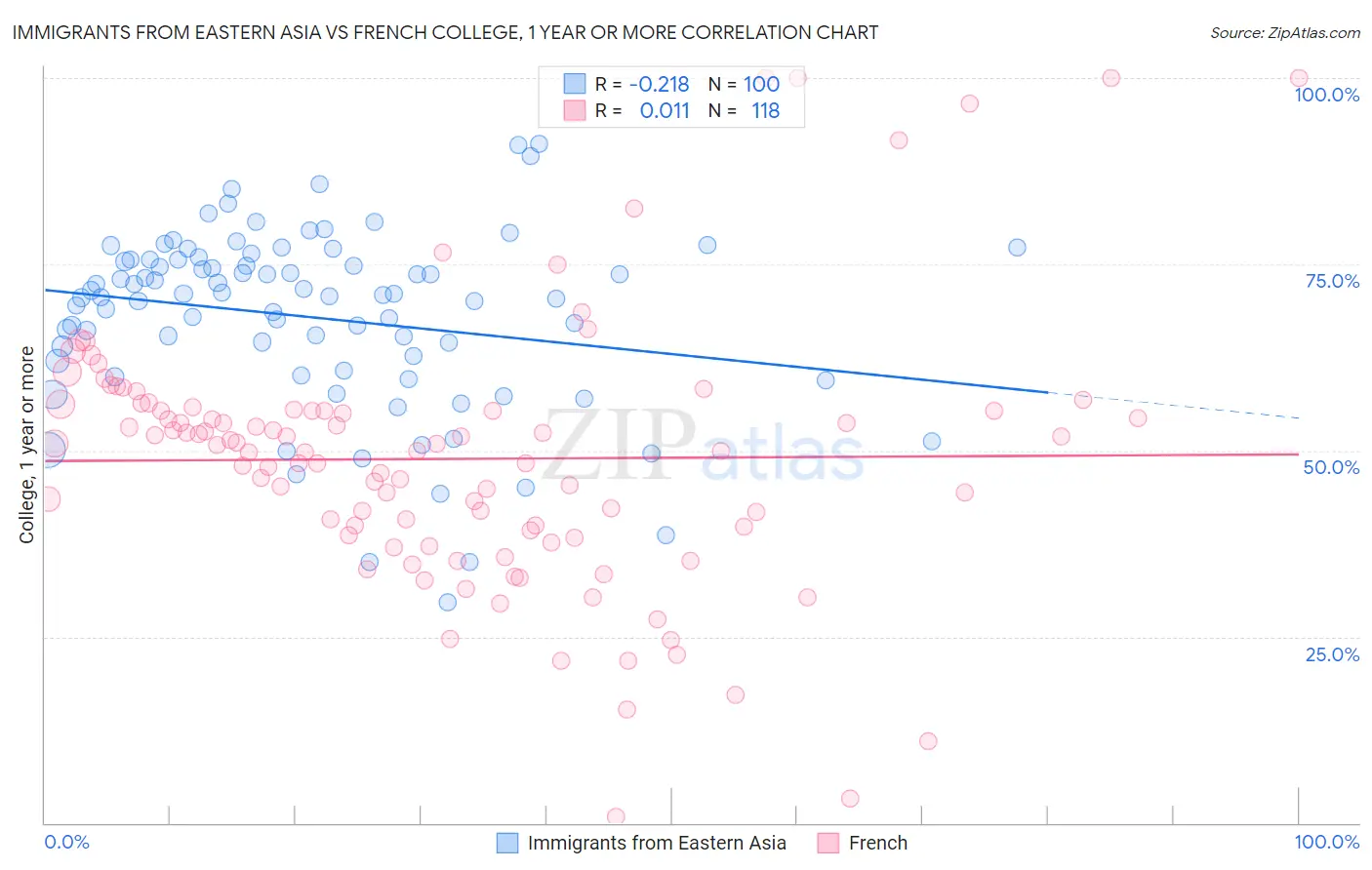Immigrants from Eastern Asia vs French College, 1 year or more