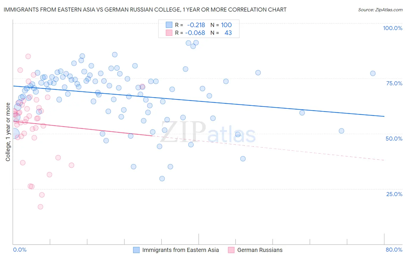 Immigrants from Eastern Asia vs German Russian College, 1 year or more