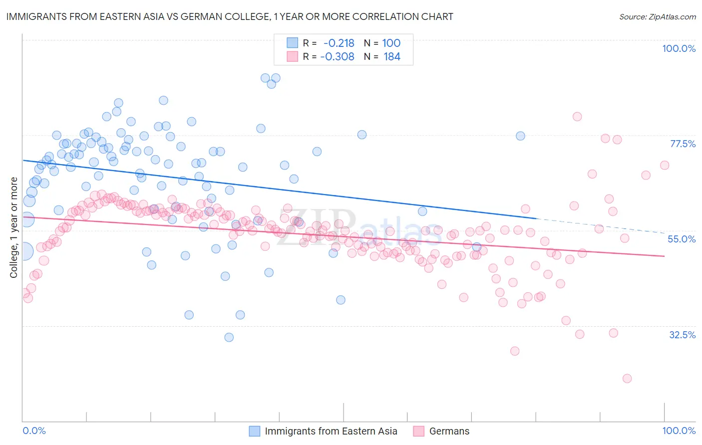 Immigrants from Eastern Asia vs German College, 1 year or more