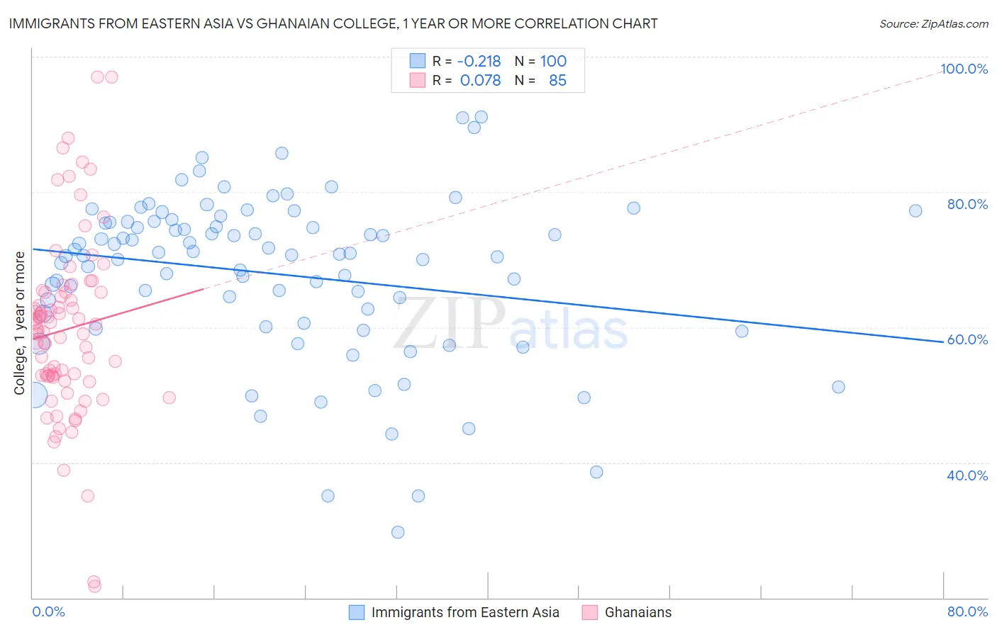 Immigrants from Eastern Asia vs Ghanaian College, 1 year or more