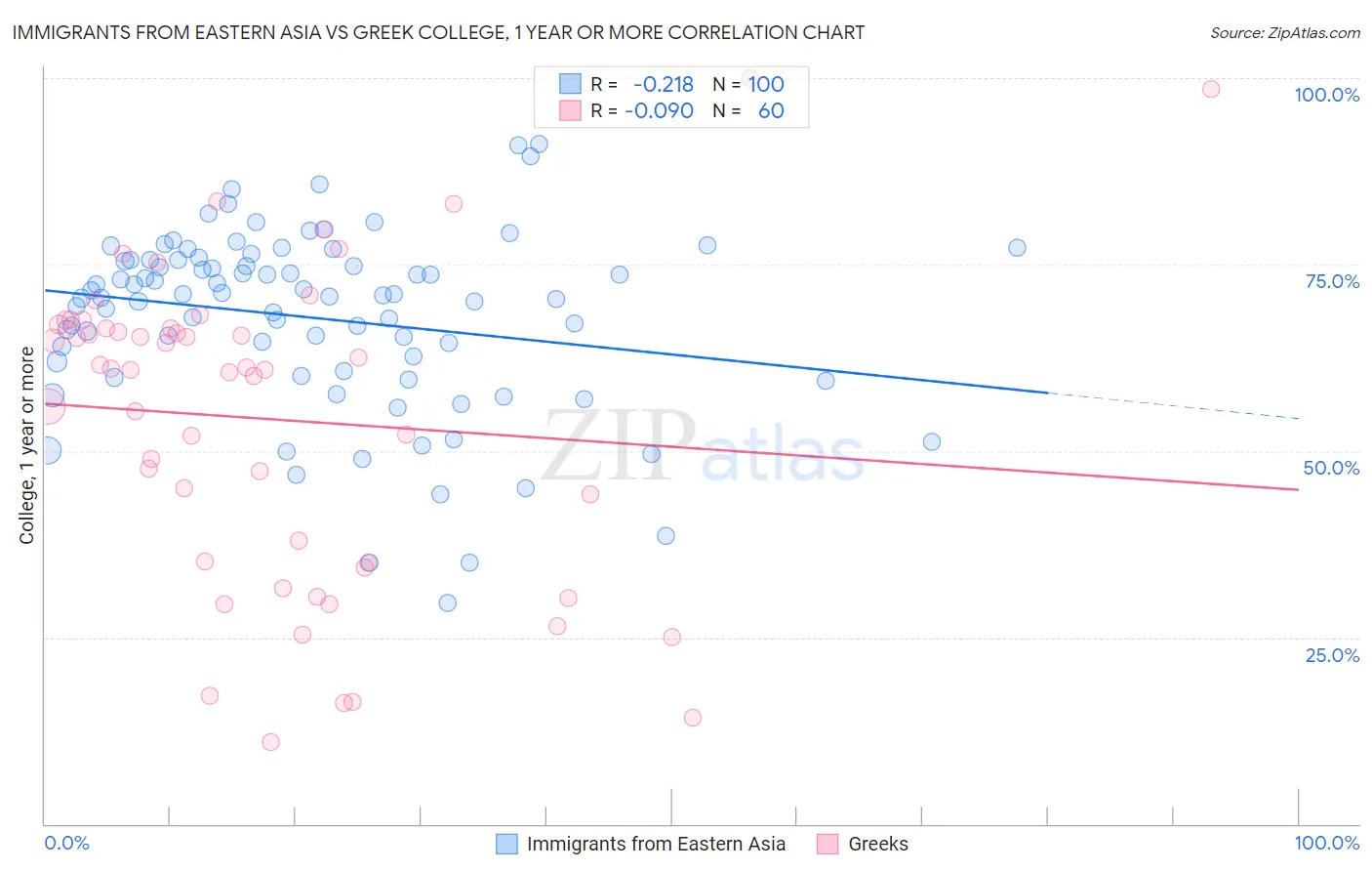 Immigrants from Eastern Asia vs Greek College, 1 year or more