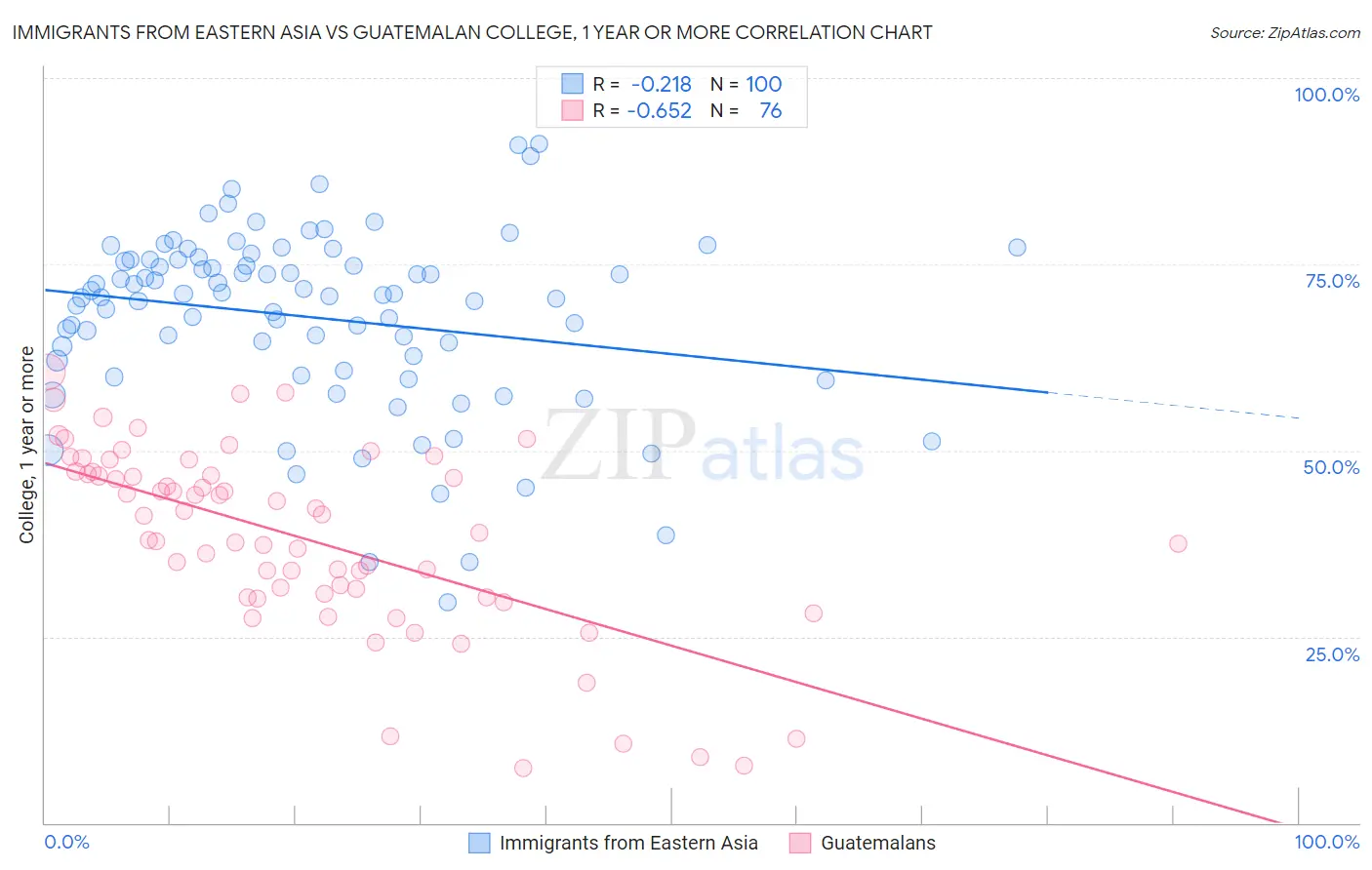 Immigrants from Eastern Asia vs Guatemalan College, 1 year or more