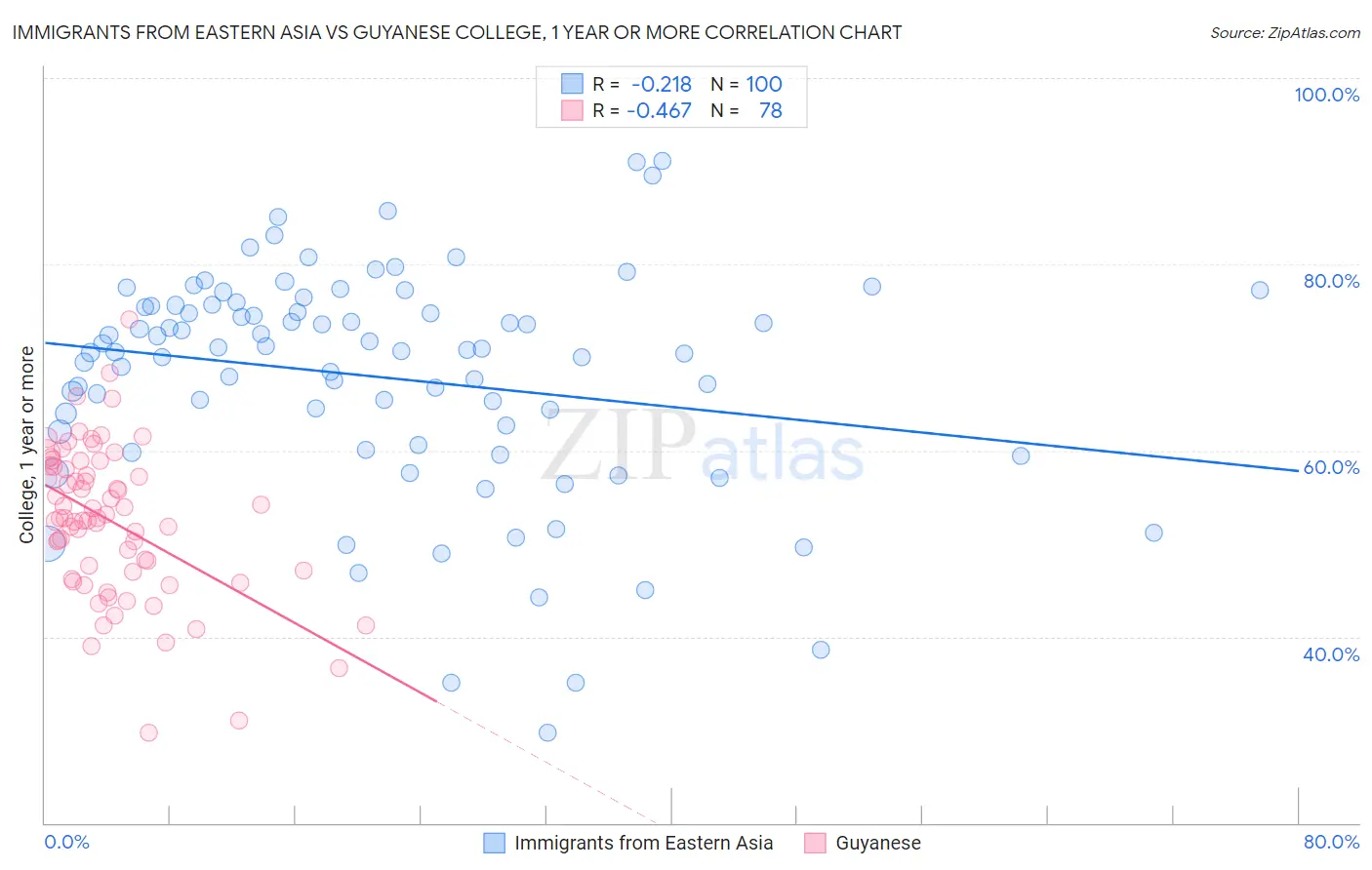 Immigrants from Eastern Asia vs Guyanese College, 1 year or more