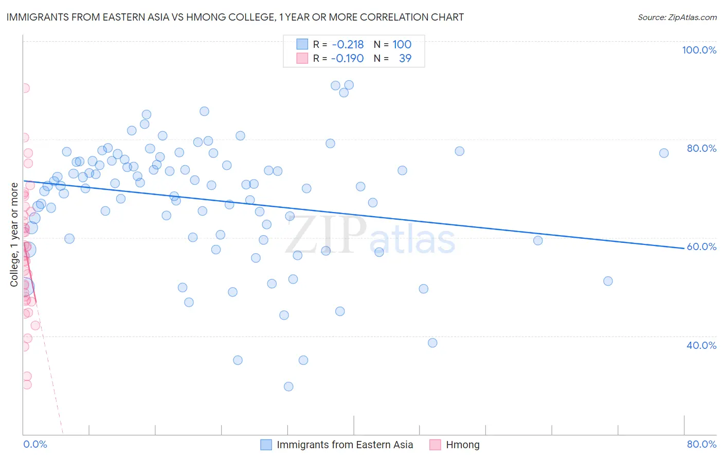 Immigrants from Eastern Asia vs Hmong College, 1 year or more