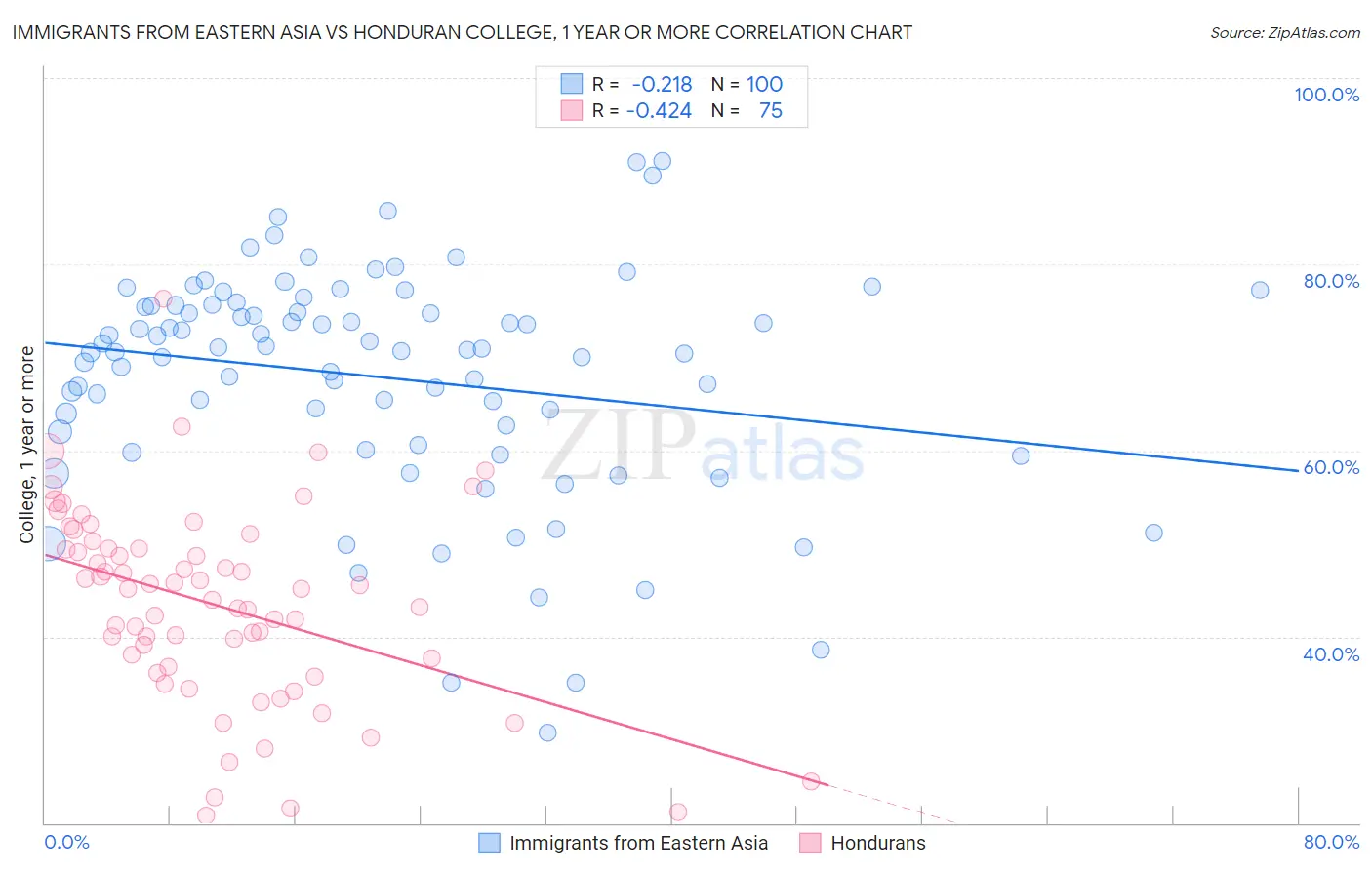 Immigrants from Eastern Asia vs Honduran College, 1 year or more