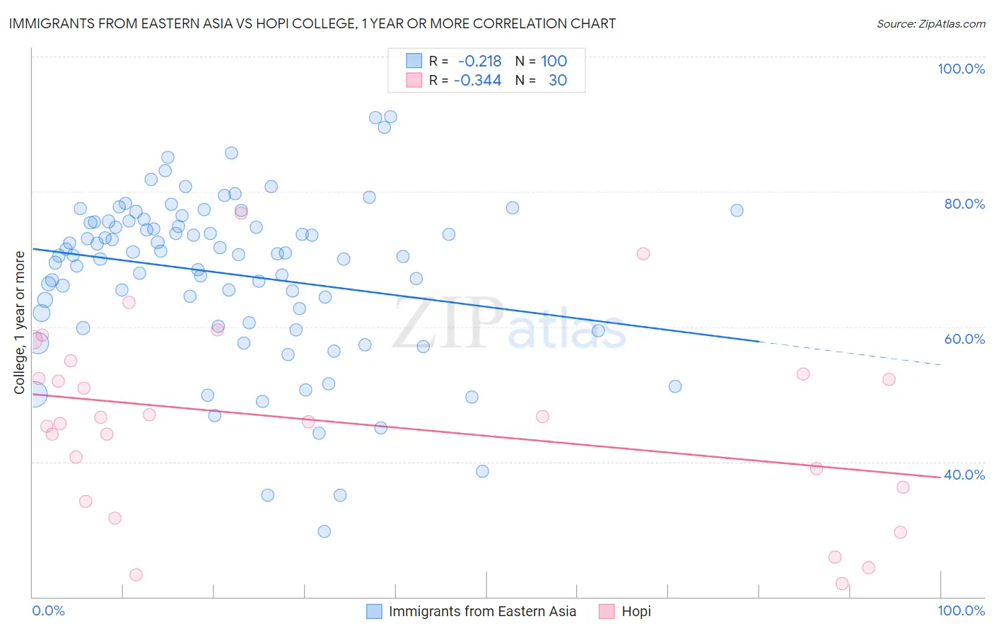 Immigrants from Eastern Asia vs Hopi College, 1 year or more
