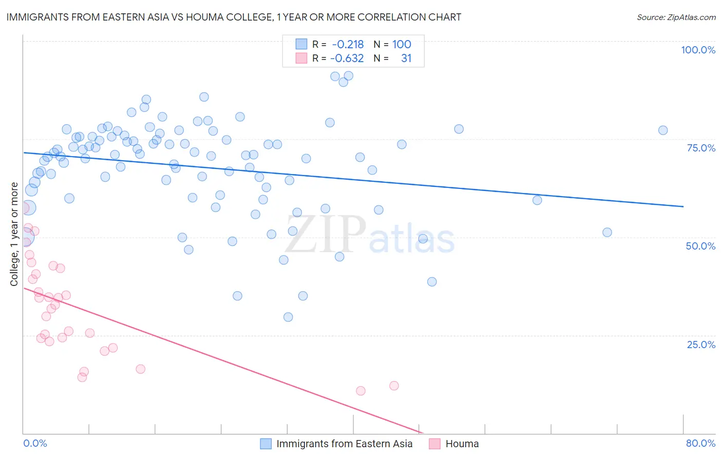 Immigrants from Eastern Asia vs Houma College, 1 year or more