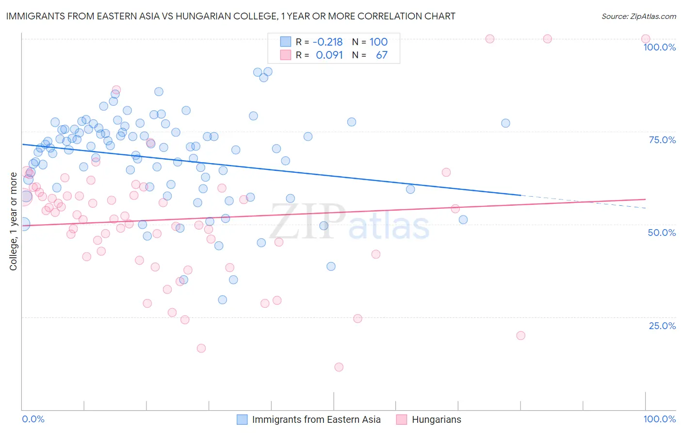 Immigrants from Eastern Asia vs Hungarian College, 1 year or more