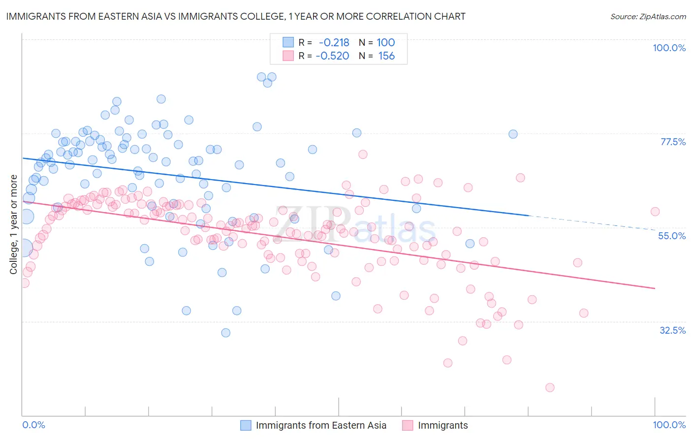 Immigrants from Eastern Asia vs Immigrants College, 1 year or more