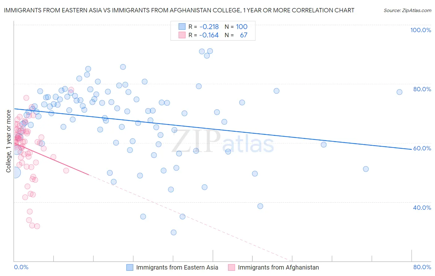 Immigrants from Eastern Asia vs Immigrants from Afghanistan College, 1 year or more