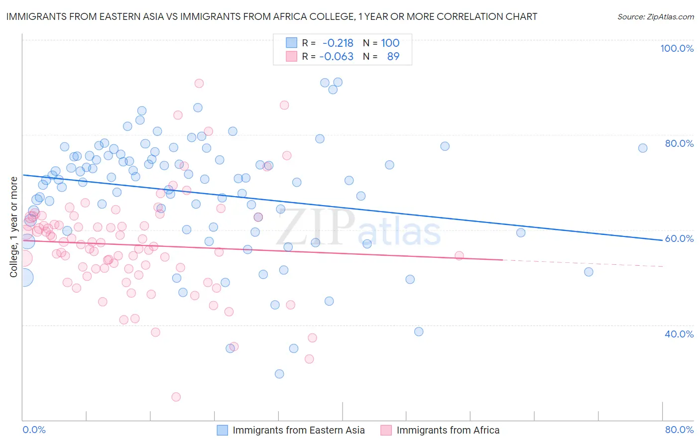 Immigrants from Eastern Asia vs Immigrants from Africa College, 1 year or more