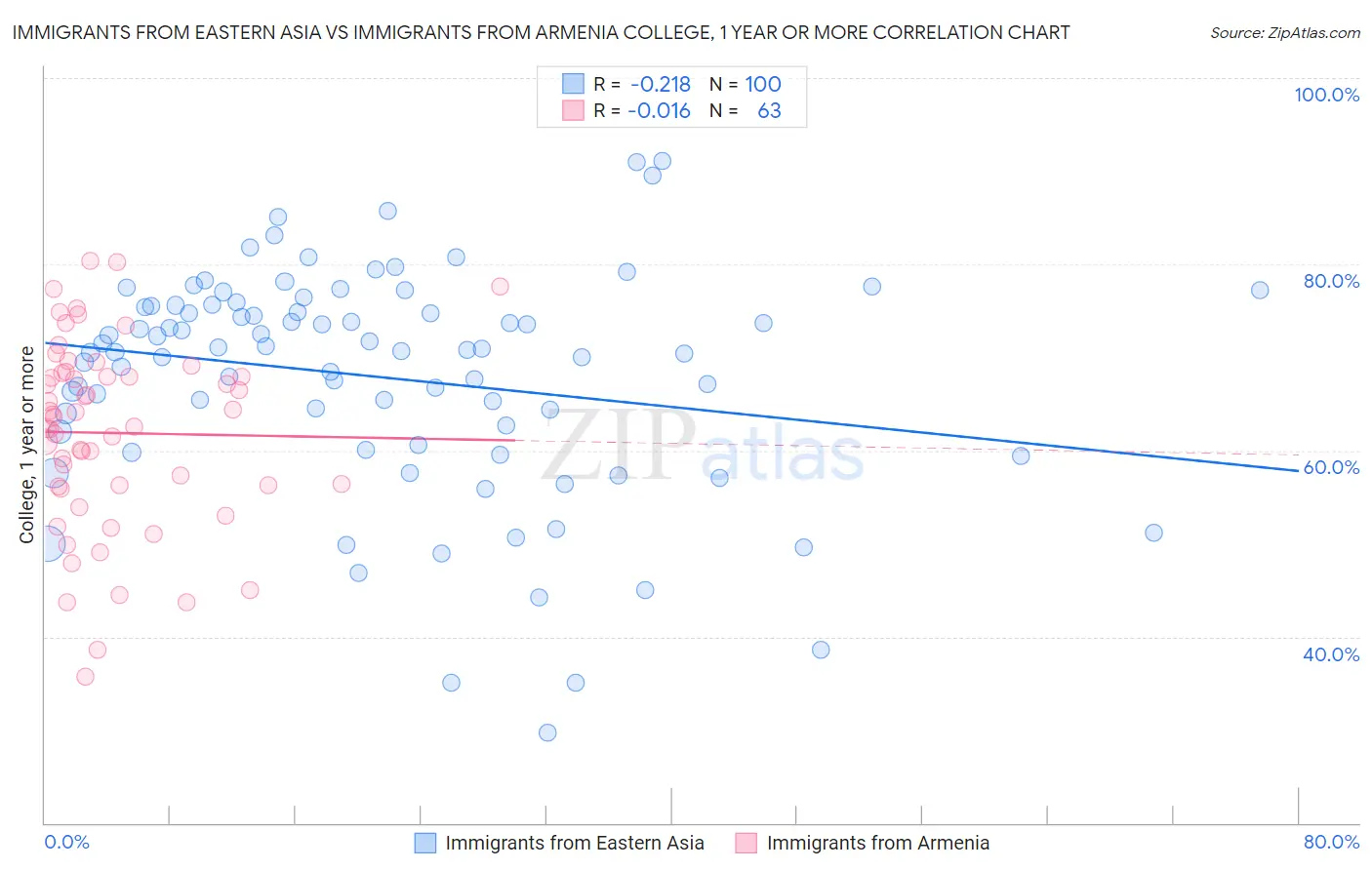 Immigrants from Eastern Asia vs Immigrants from Armenia College, 1 year or more