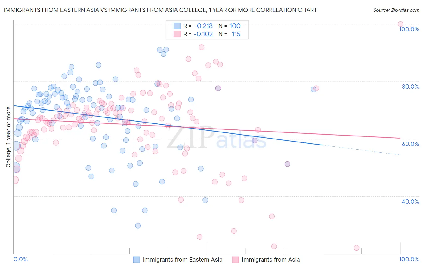 Immigrants from Eastern Asia vs Immigrants from Asia College, 1 year or more