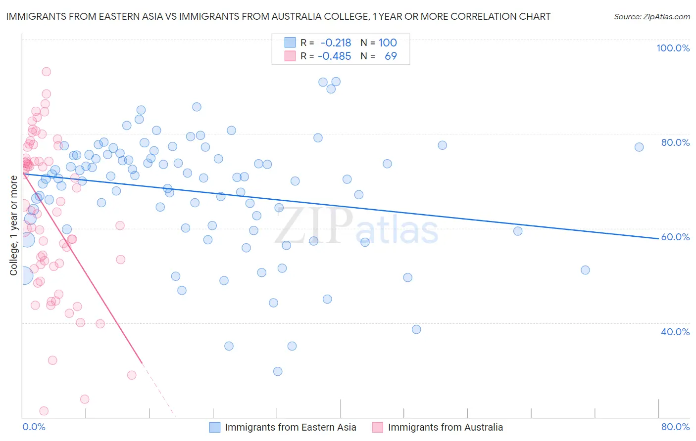 Immigrants from Eastern Asia vs Immigrants from Australia College, 1 year or more