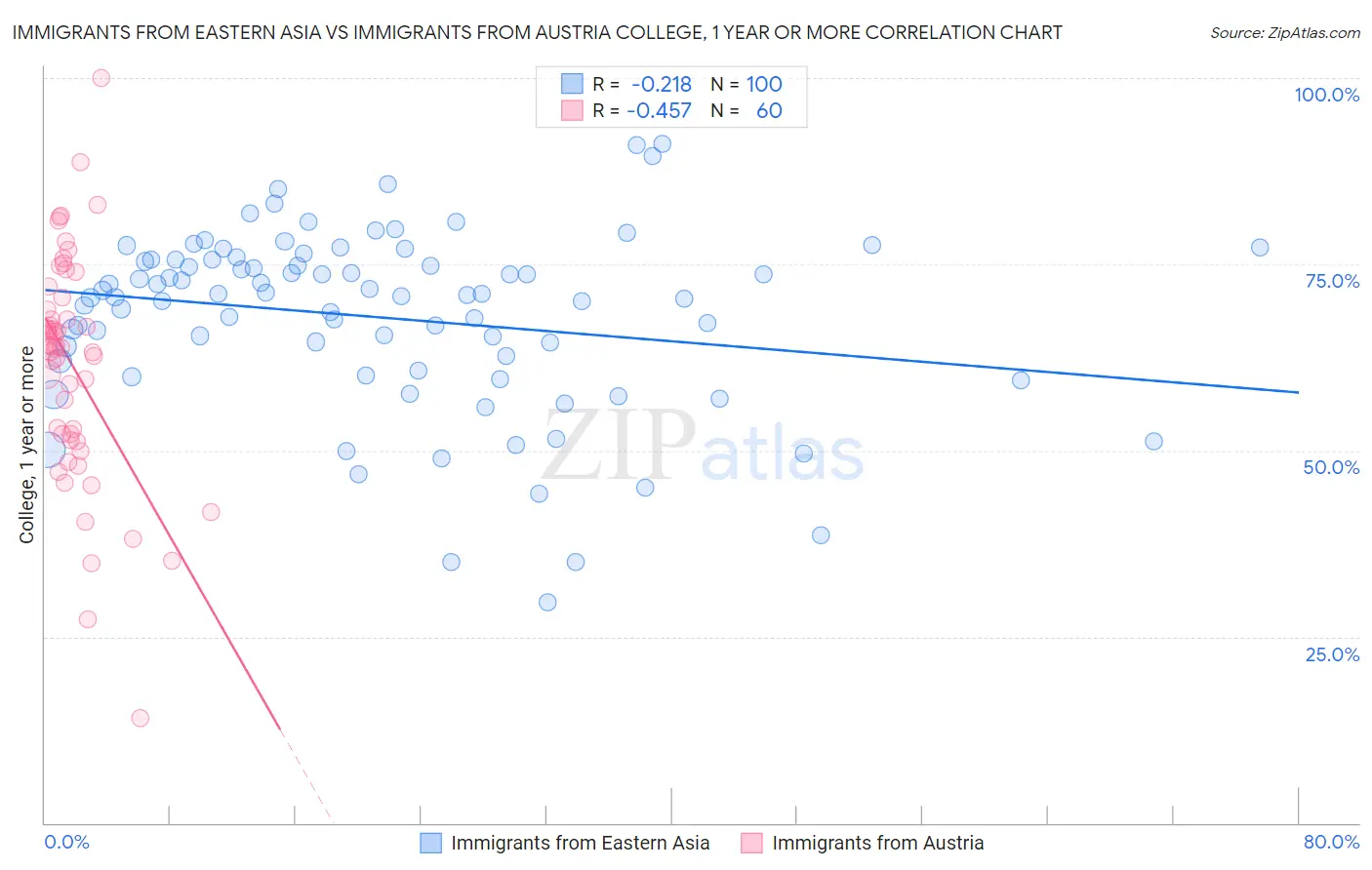 Immigrants from Eastern Asia vs Immigrants from Austria College, 1 year or more