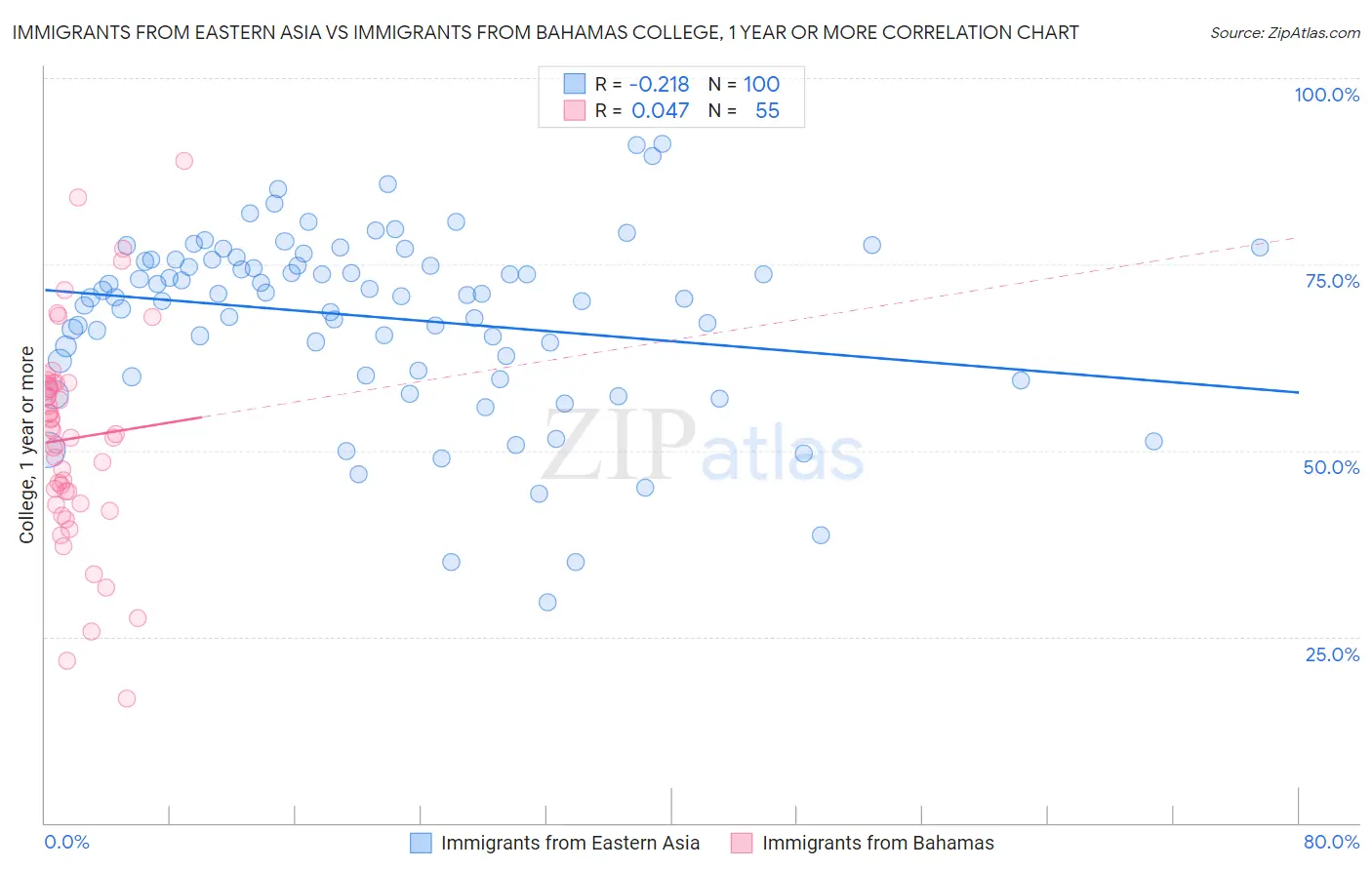 Immigrants from Eastern Asia vs Immigrants from Bahamas College, 1 year or more