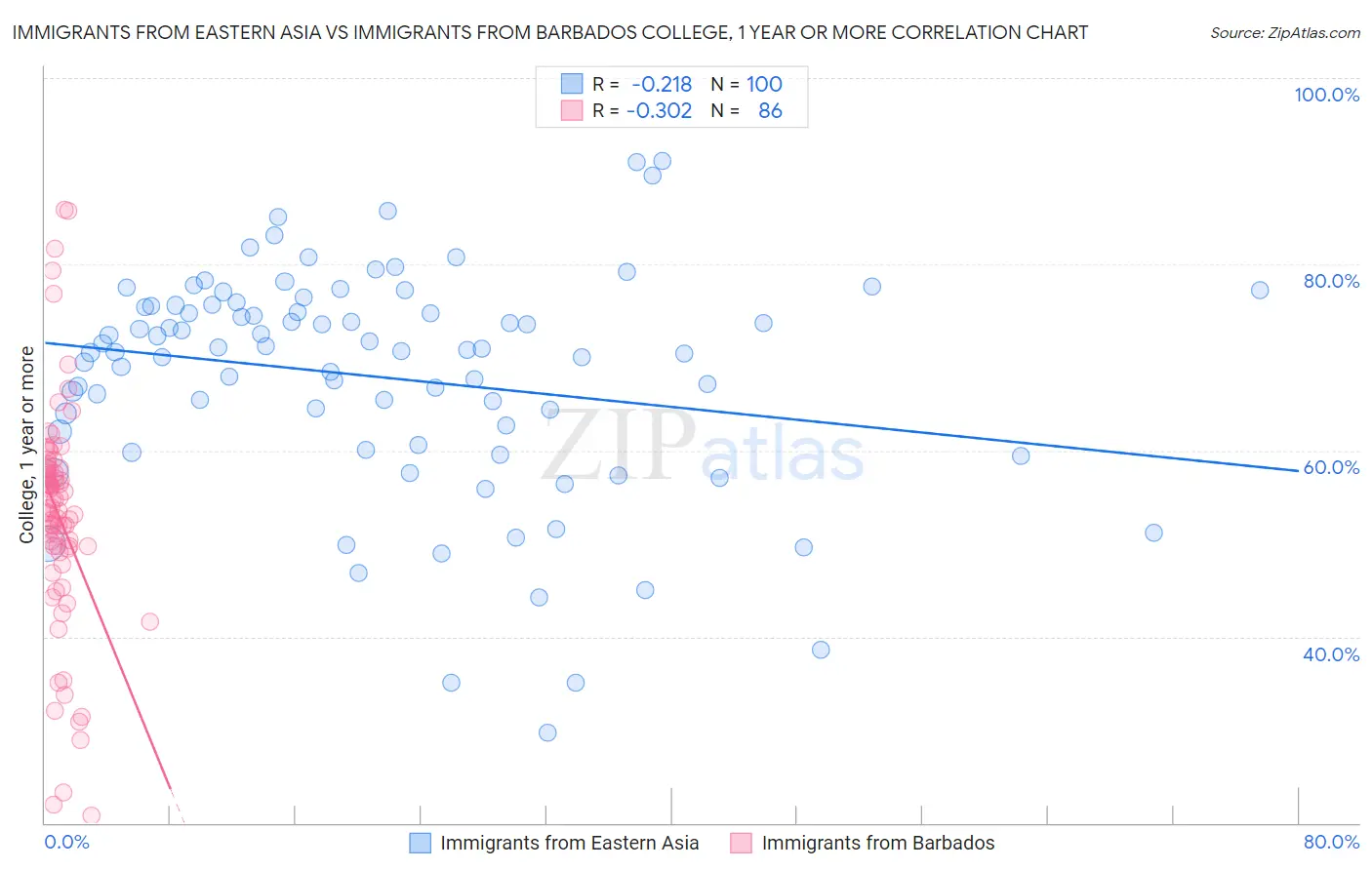 Immigrants from Eastern Asia vs Immigrants from Barbados College, 1 year or more