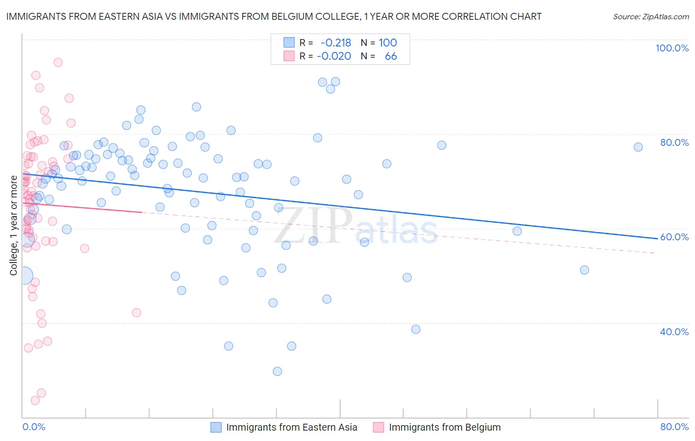 Immigrants from Eastern Asia vs Immigrants from Belgium College, 1 year or more