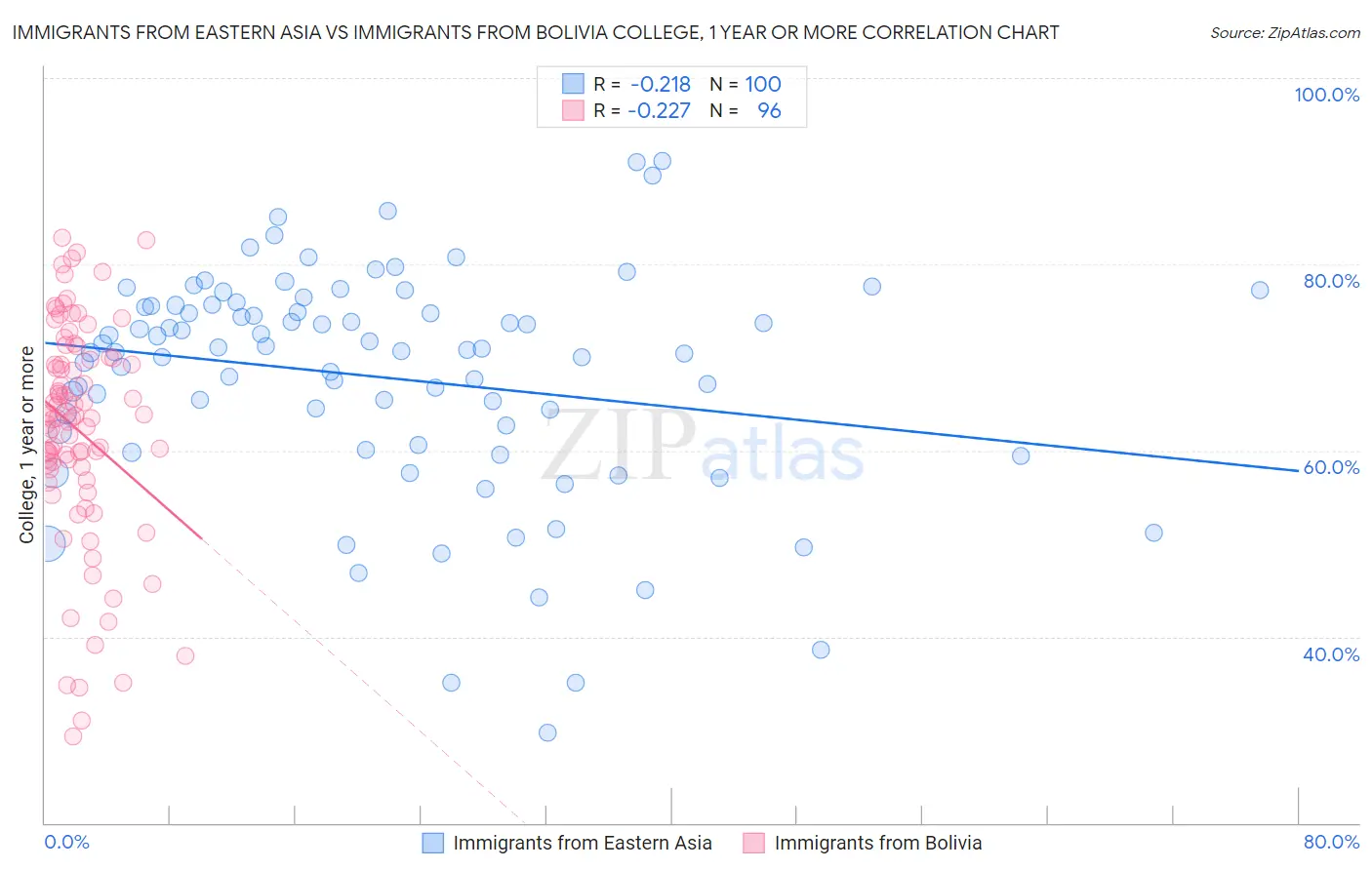 Immigrants from Eastern Asia vs Immigrants from Bolivia College, 1 year or more