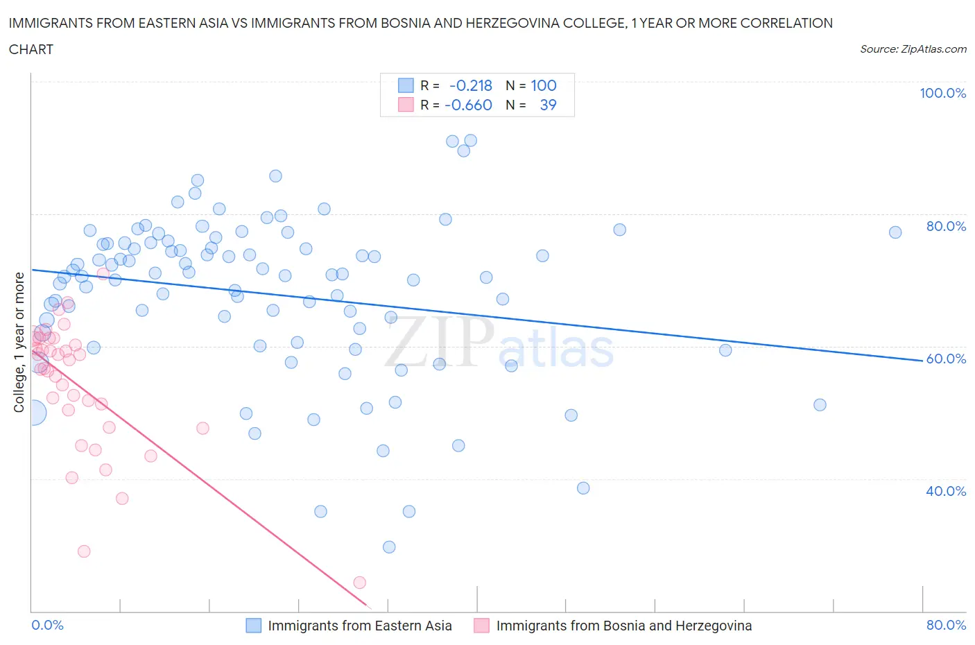 Immigrants from Eastern Asia vs Immigrants from Bosnia and Herzegovina College, 1 year or more