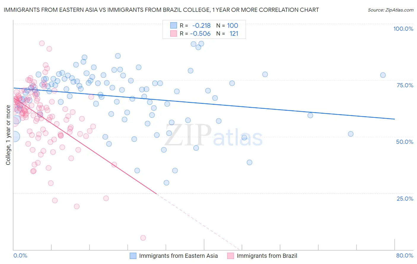 Immigrants from Eastern Asia vs Immigrants from Brazil College, 1 year or more