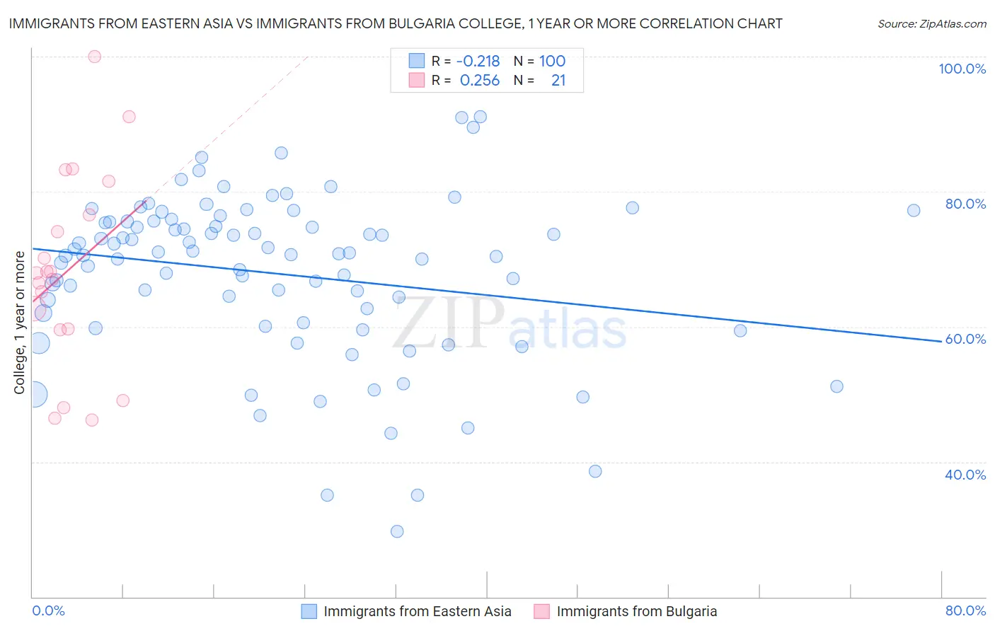 Immigrants from Eastern Asia vs Immigrants from Bulgaria College, 1 year or more