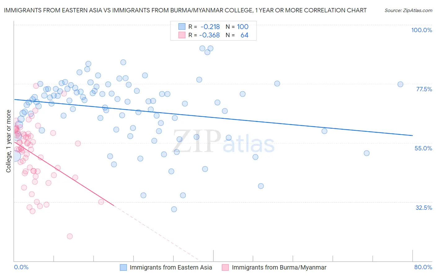 Immigrants from Eastern Asia vs Immigrants from Burma/Myanmar College, 1 year or more