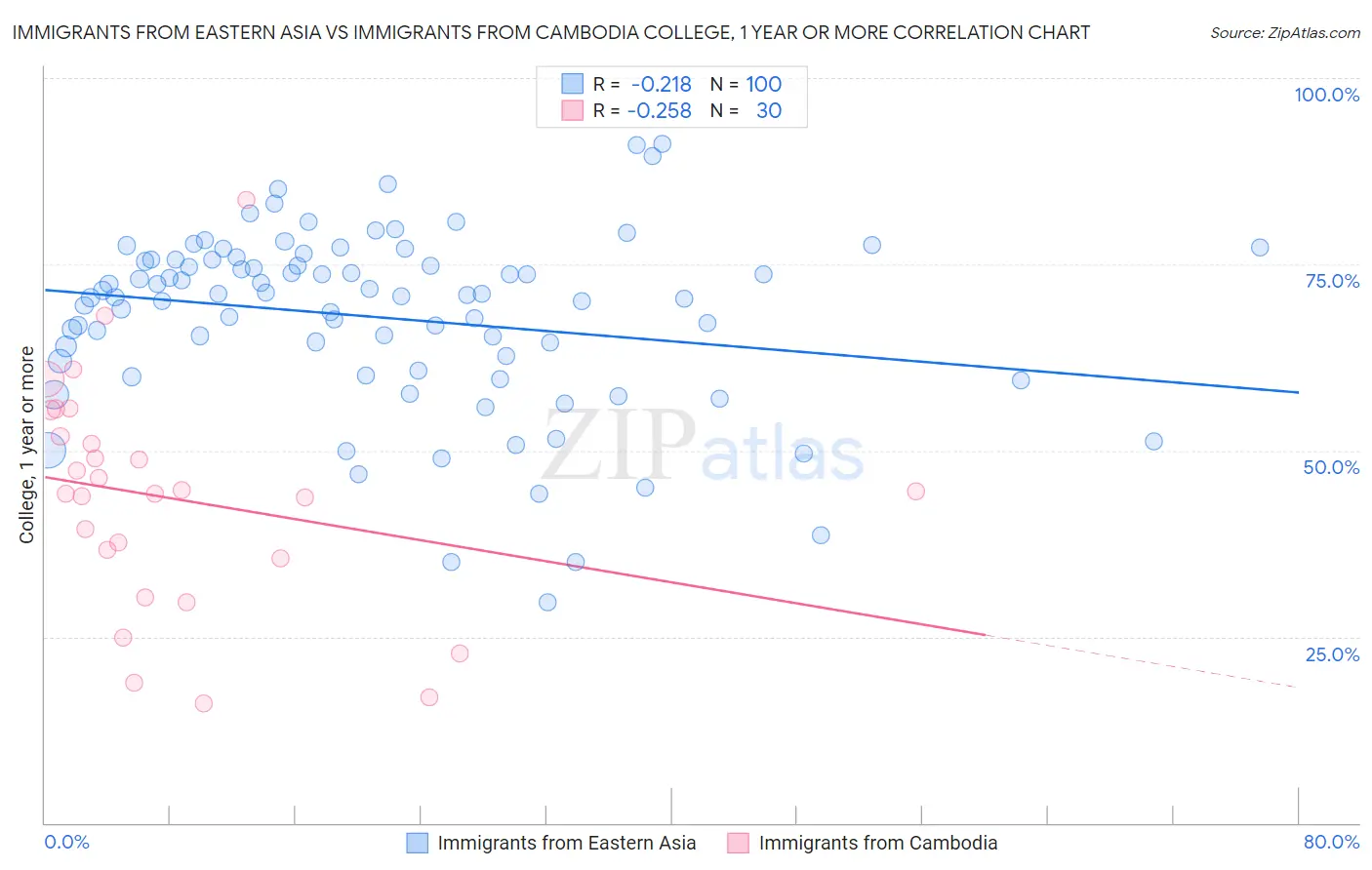 Immigrants from Eastern Asia vs Immigrants from Cambodia College, 1 year or more