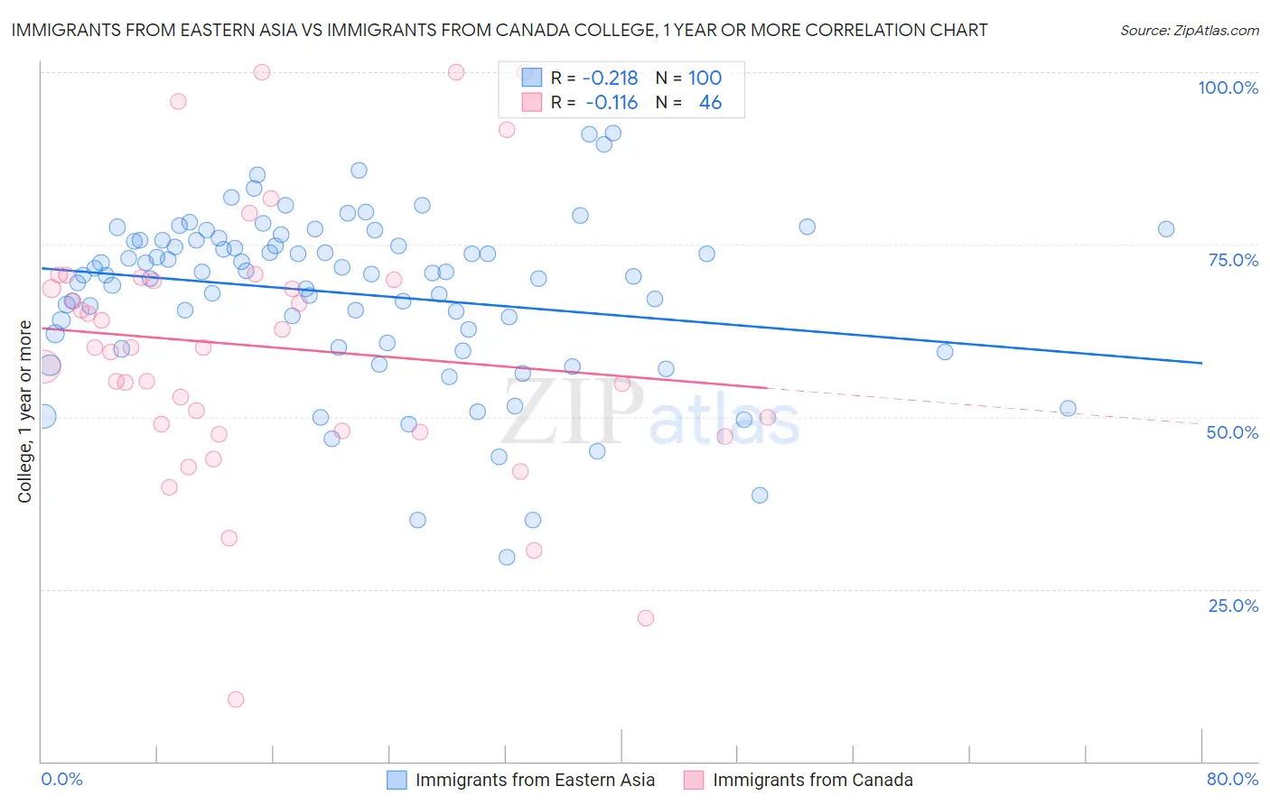 Immigrants from Eastern Asia vs Immigrants from Canada College, 1 year or more