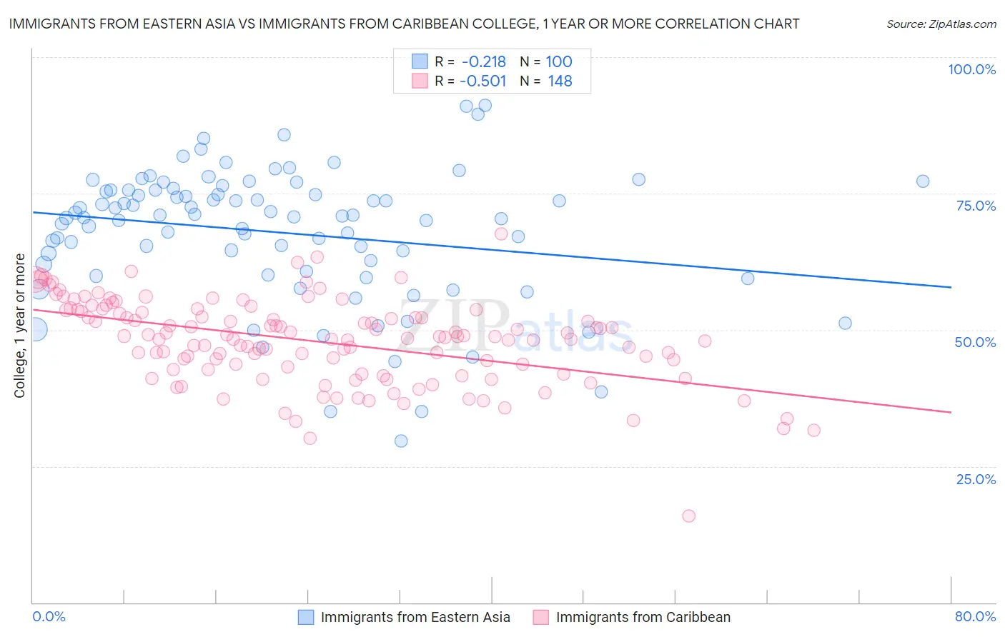 Immigrants from Eastern Asia vs Immigrants from Caribbean College, 1 year or more