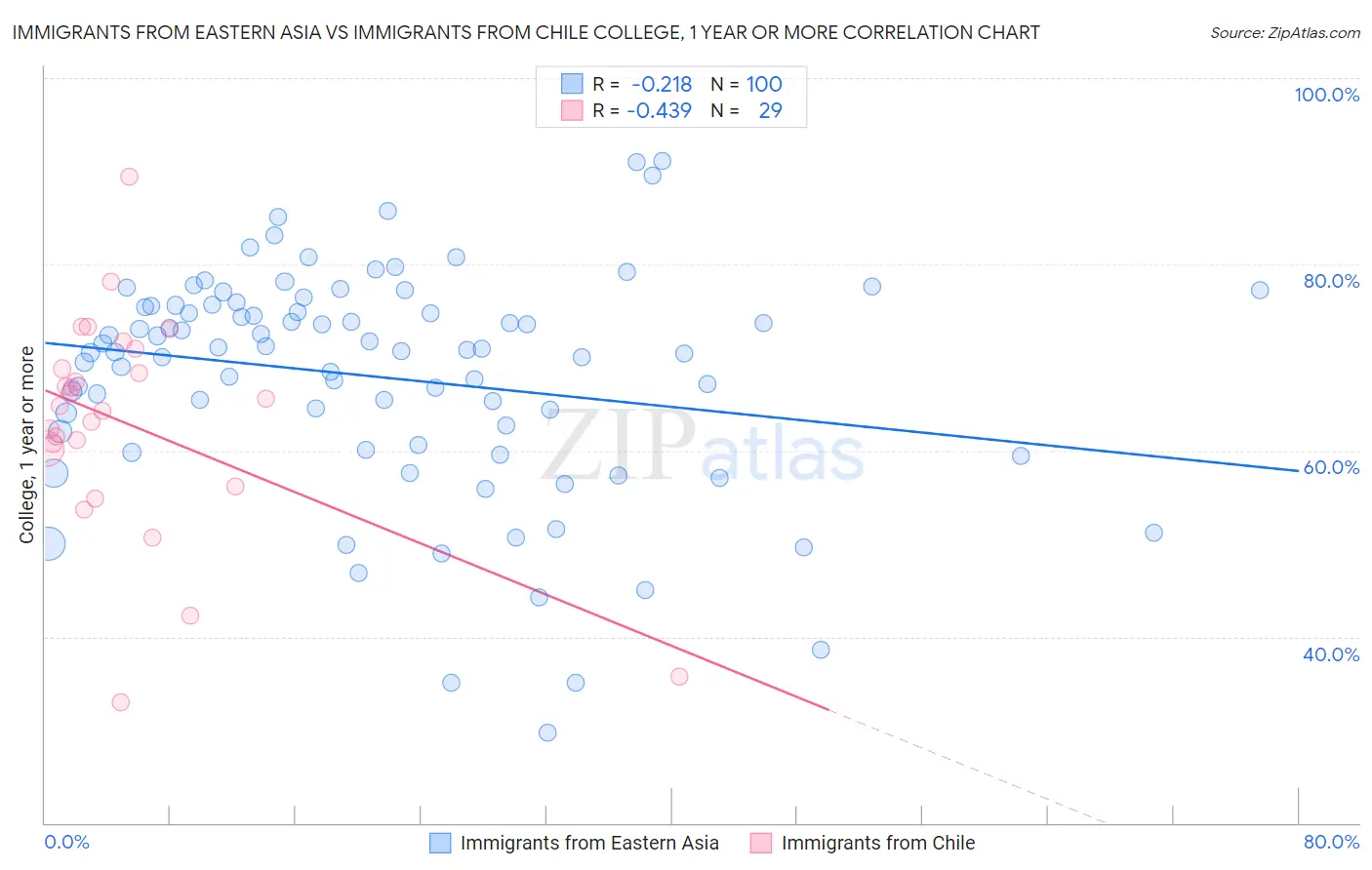 Immigrants from Eastern Asia vs Immigrants from Chile College, 1 year or more