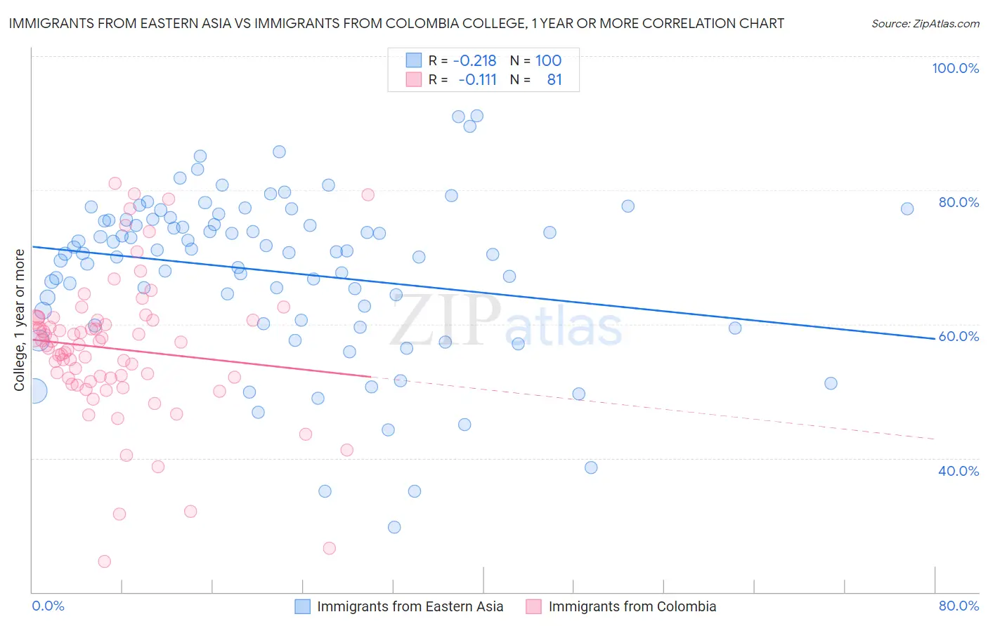 Immigrants from Eastern Asia vs Immigrants from Colombia College, 1 year or more