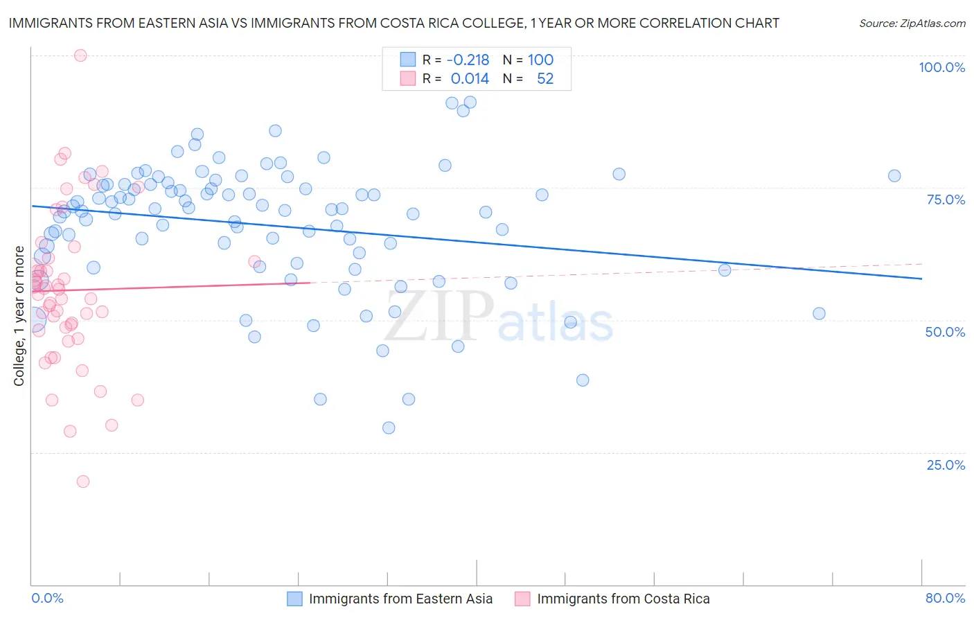 Immigrants from Eastern Asia vs Immigrants from Costa Rica College, 1 year or more