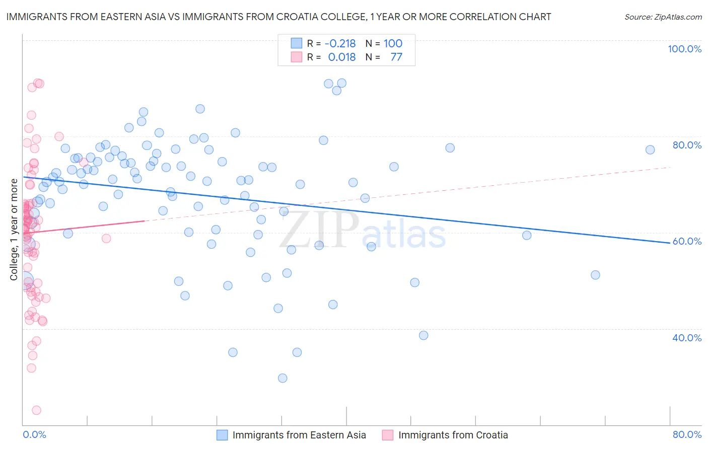 Immigrants from Eastern Asia vs Immigrants from Croatia College, 1 year or more