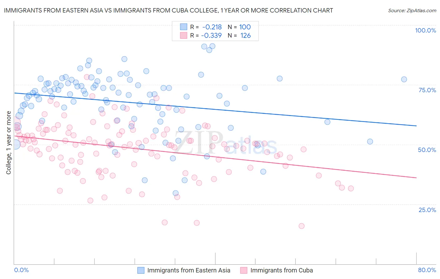 Immigrants from Eastern Asia vs Immigrants from Cuba College, 1 year or more