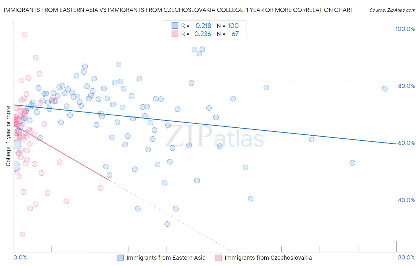 Immigrants from Eastern Asia vs Immigrants from Czechoslovakia College, 1 year or more