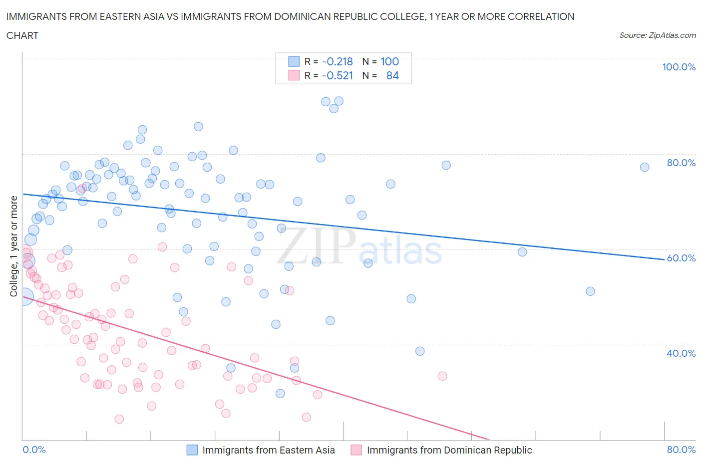Immigrants from Eastern Asia vs Immigrants from Dominican Republic College, 1 year or more