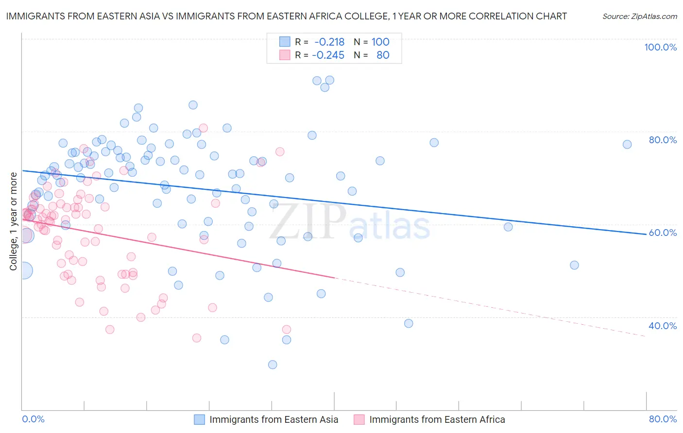 Immigrants from Eastern Asia vs Immigrants from Eastern Africa College, 1 year or more