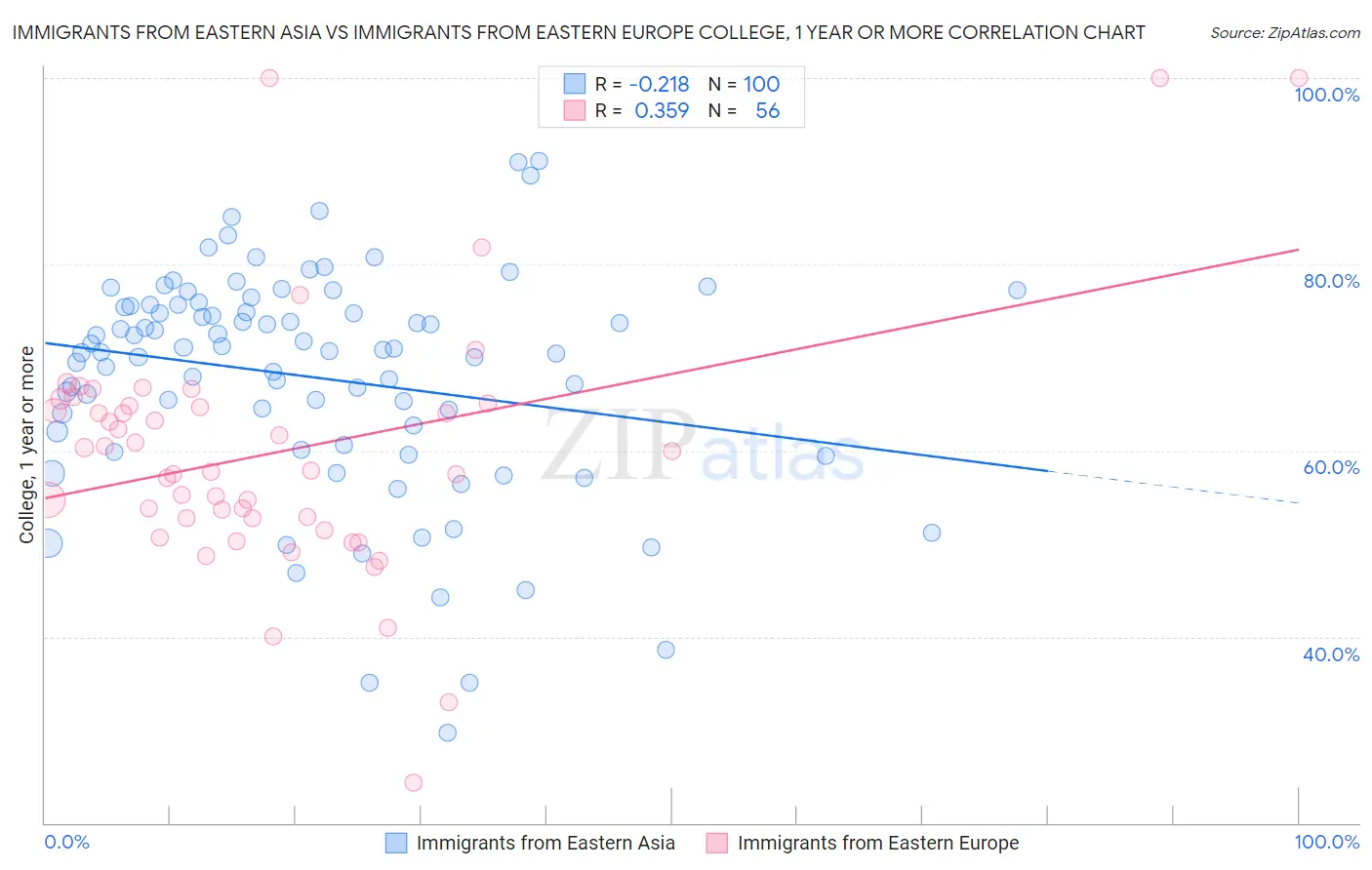 Immigrants from Eastern Asia vs Immigrants from Eastern Europe College, 1 year or more